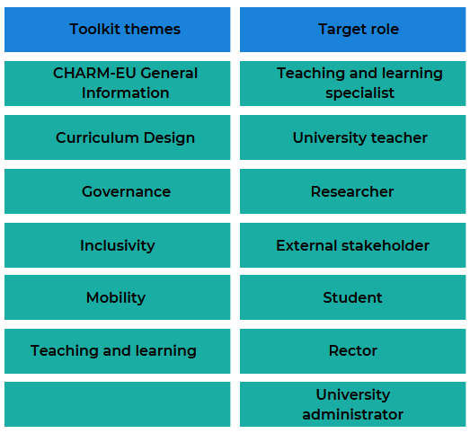 Table with two columns: toolkit themes and target role