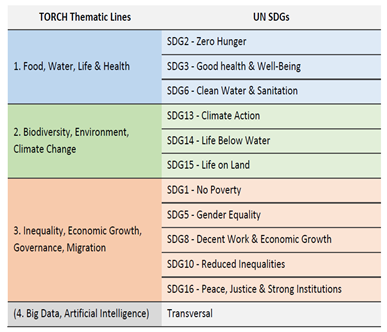 TORCH Thematic Lines and correspondence to UN SDGs.