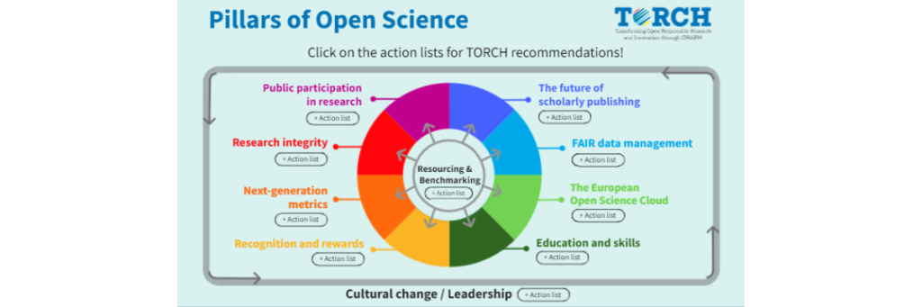 Picture of the interactive infographic with the 8 pillars of Open science and the additional dimensions of cultural change/leadership and benchmarking highlighted by TORCH WP6