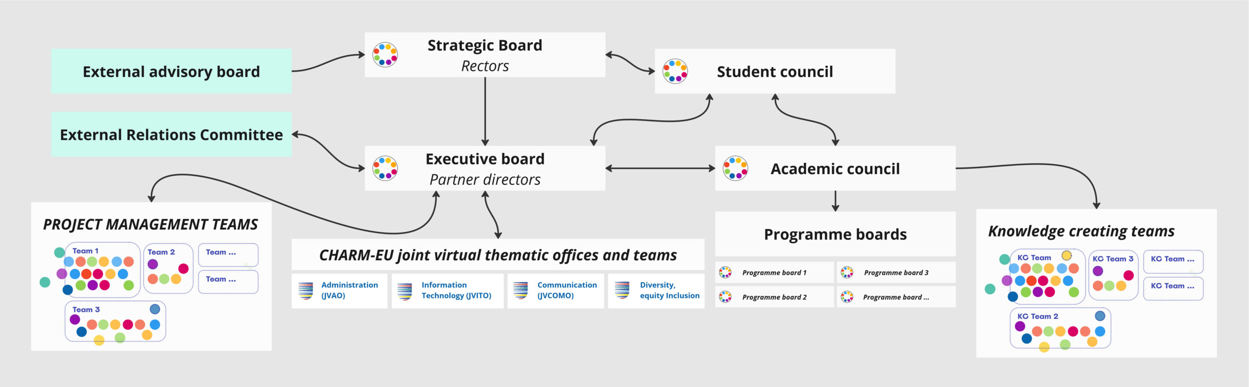 CHARM-EU diagram with all the governance bodies